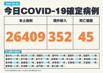 今(26)日新增26409例本土確診、352例境外移入，45人死亡。（圖／指揮中心）