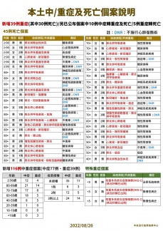 本土中／重症及死亡個案說明。（圖／中央流行疫情指揮中心）