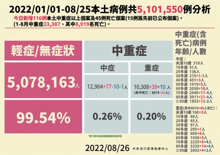 2022/01/01-08/25本土病例分析。(圖/中央流行疫情指揮中心)