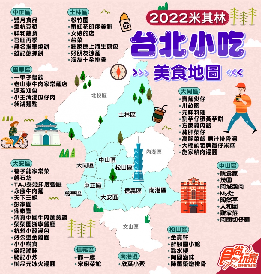 台北以大安區店家居冠,中山區則有最多新入選店家。(圖/食尚玩家)