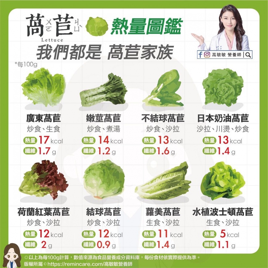 萵苣家族熱量圖鑑。(圖/翻攝自臉書 高敏敏營養師)