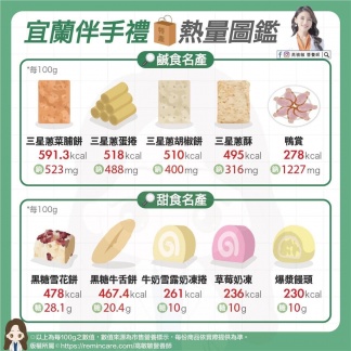 宜蘭伴手禮熱量圖鑑。(圖/翻攝自高敏敏營養師臉書)