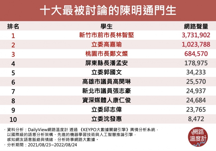 網議十大最被討論的陳明通門生。（圖／網路溫度計）