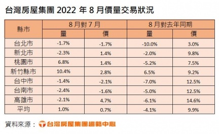 台灣房屋集團8月價量交易狀況。(圖/台灣房屋提供)