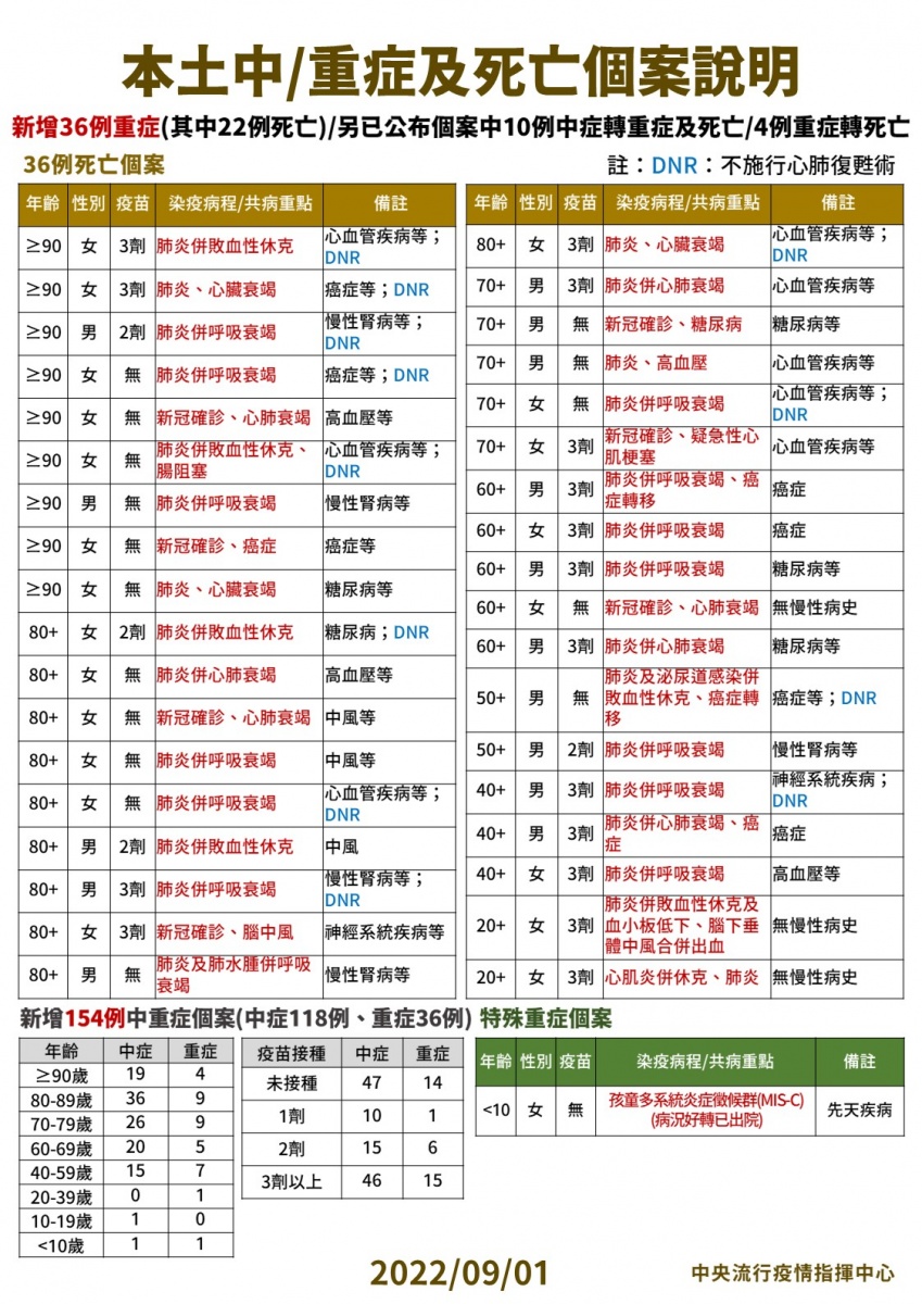 本土中／重症及死亡個案說明。（圖/中央流行疫情指揮中心）