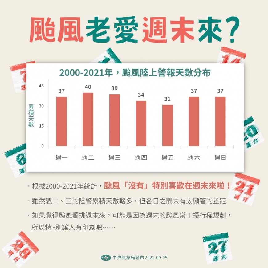 氣象局公布22年發布陸警的天數分佈。(圖/翻攝「報天氣-中央氣象局」臉書)