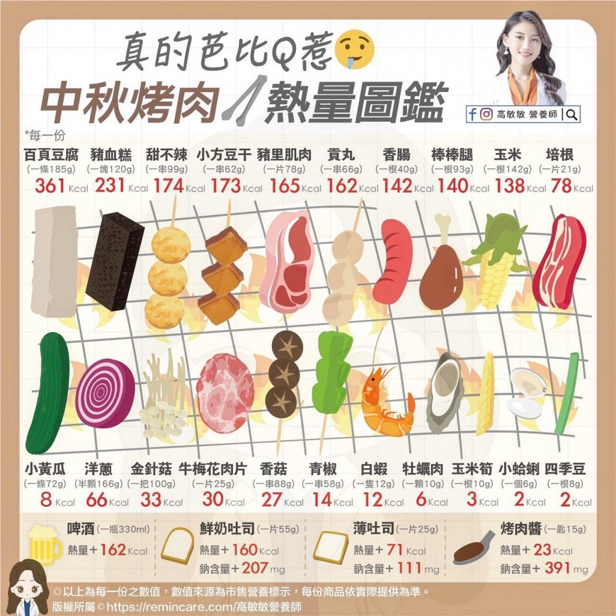 中秋烤肉熱量圖鑑。（圖／翻攝自臉書 高敏敏營養師）