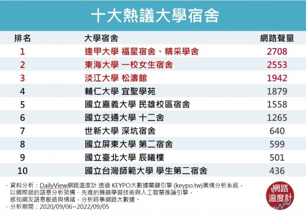 十大熱議大學宿舍。（圖／網路溫度計）