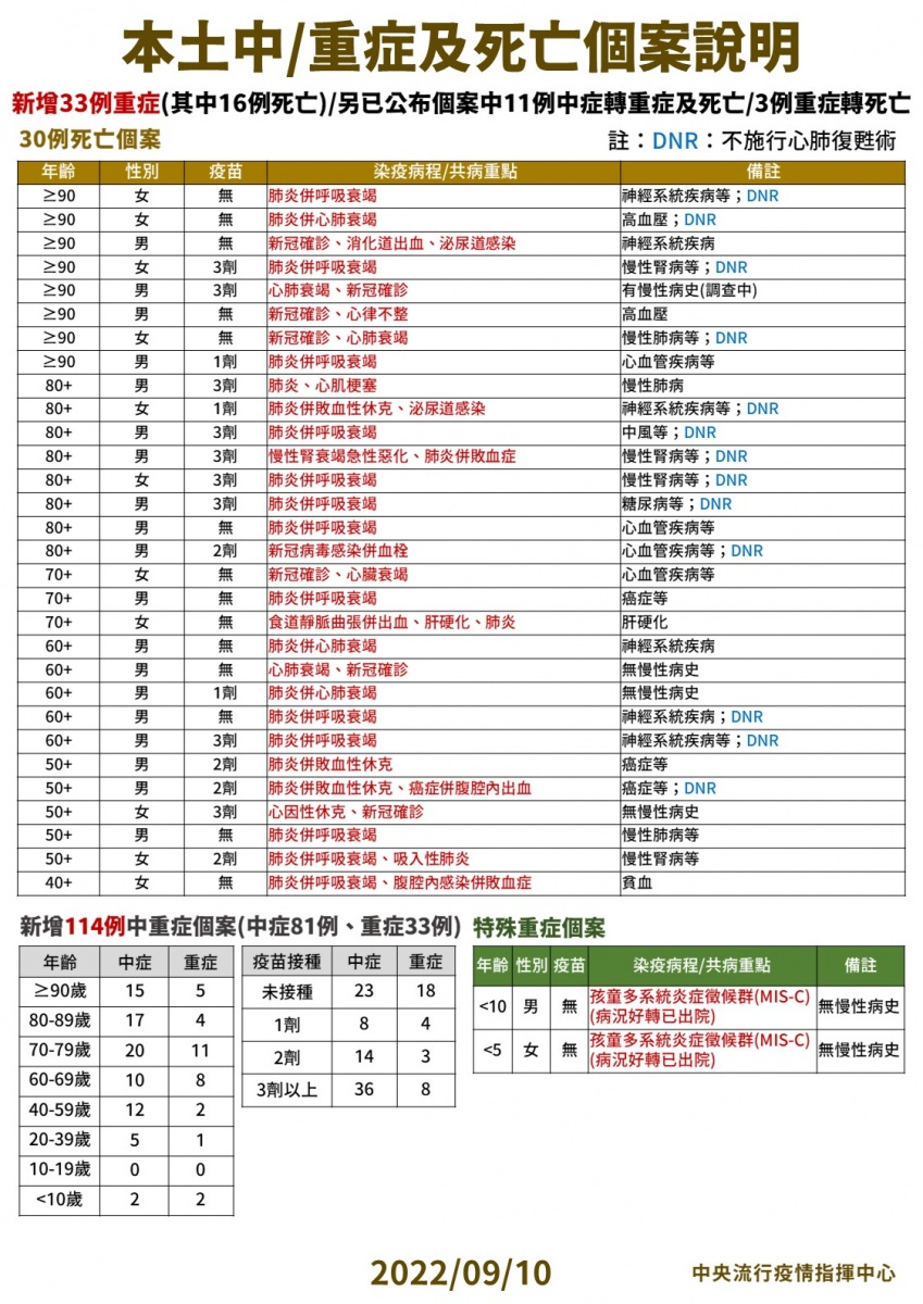 本土中/重症及死亡個案說明。(圖/中央流行疫情指揮中心)