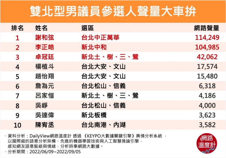 雙北型男議員參選人聲量大車拚。（圖／網路溫度計）