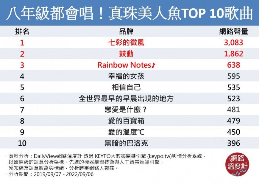 真珠美人魚歌曲TOP10。(圖/網路溫度計)