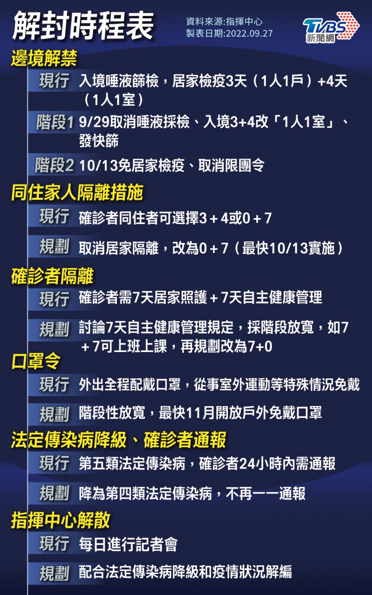 解封時程表整理。(圖/TVBS)