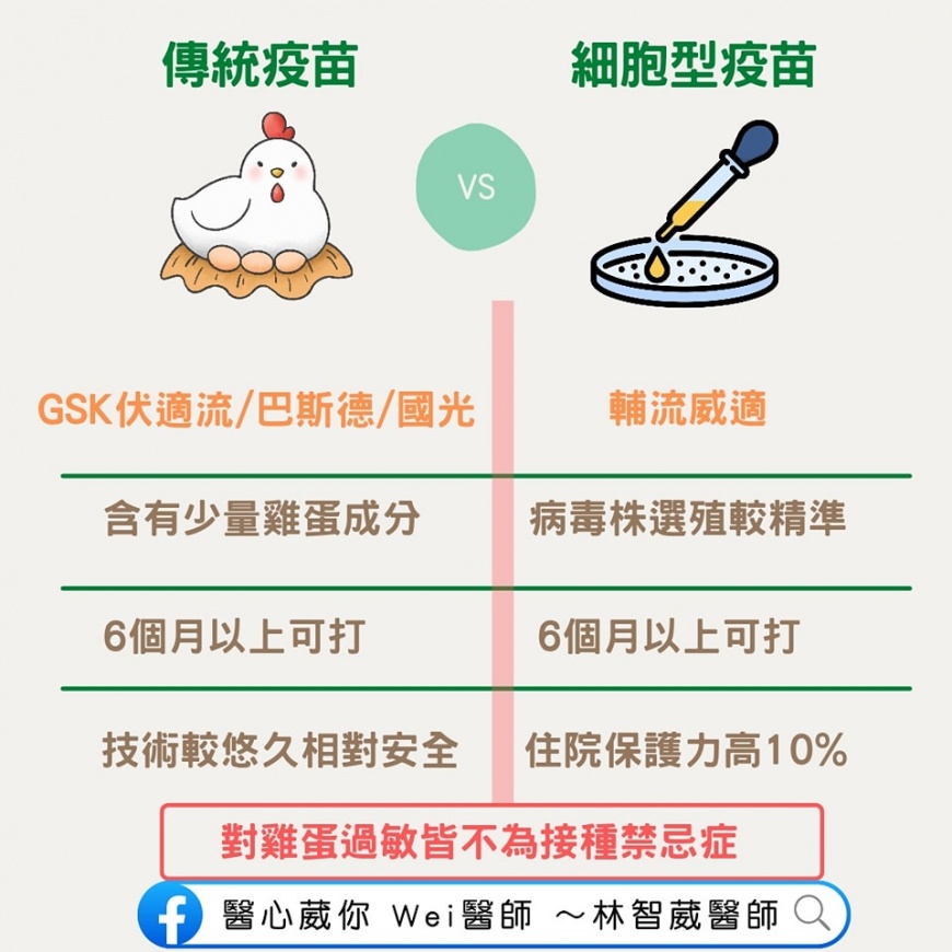 兩款流感疫苗比較。（圖／翻攝自醫心葳你Wei醫師～林智葳醫師臉書）