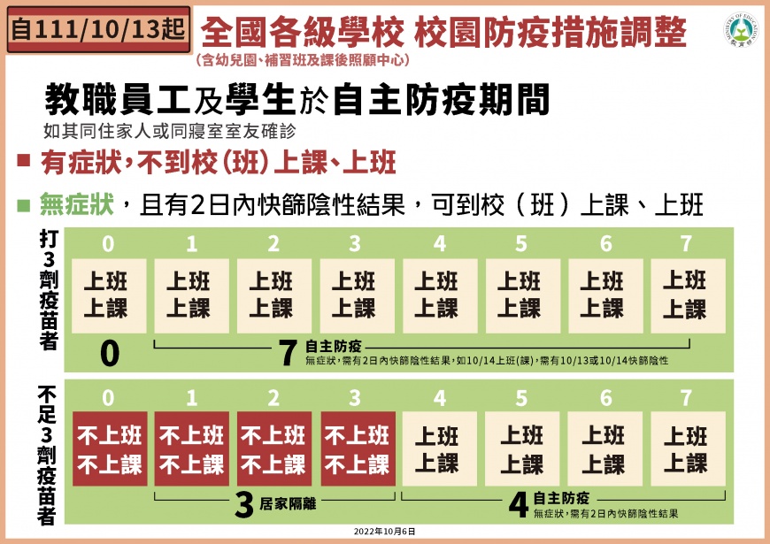 關936天解禁3/校園鬆綁!快篩陰免停課 境外生抵台就上學