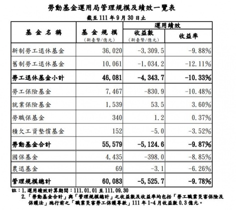 勞動基金運用局管理規模及績效一覽表。(圖/勞動基金運用局提供)