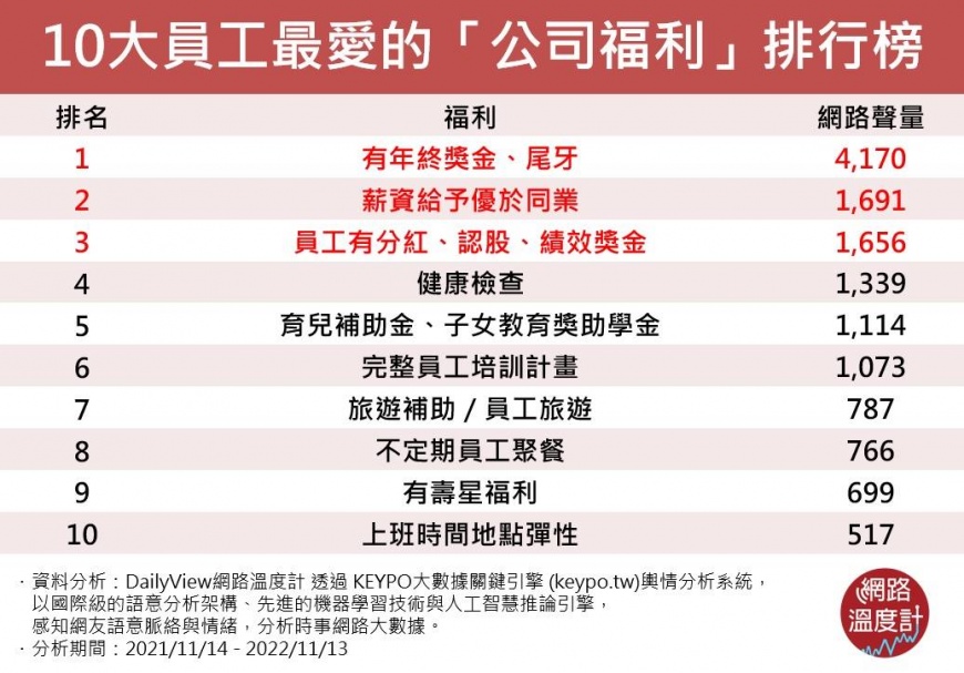 年終尾牙是員工最愛福利第一名。(圖/網路溫度計)