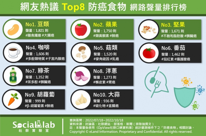  TOP10 防癌食物網路聲量排行。（圖／社群實驗室）