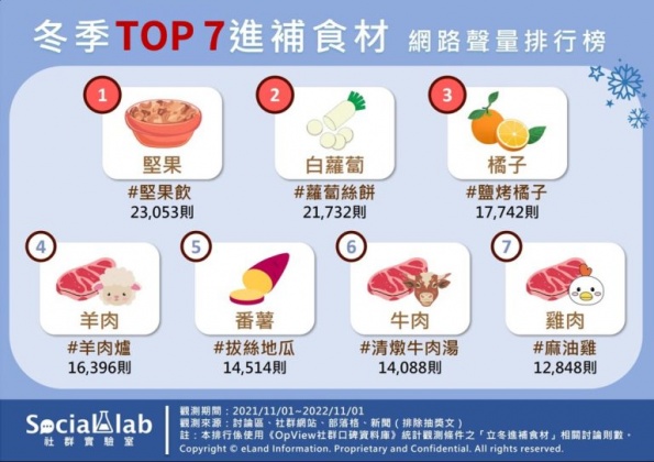 網友熱議7大進補食材網路聲量排行。(圖/社群實驗室)