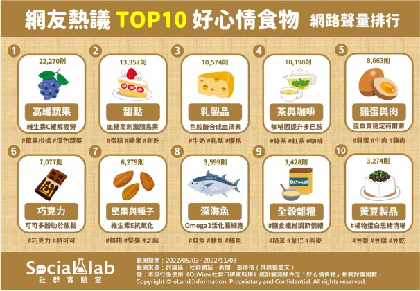 網友熱議TOP10好心情食物網路聲量排行。(圖/社群實驗室)