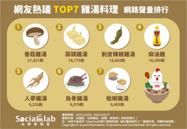 網友熱議TOP7雞湯料理網路聲量排行。(圖/社群實驗室)