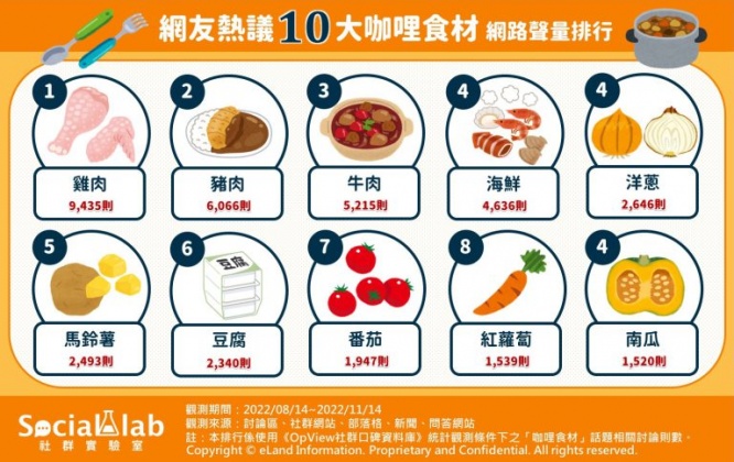 10 大咖哩食材網路聲量排行。(圖/社群實驗室)