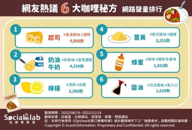 6 大咖哩秘方網路聲量排行。(圖/社群實驗室)