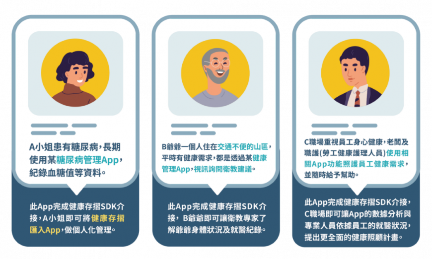 健康存摺SDK 資料加值應用 健康全面掌握