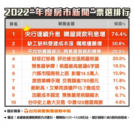 房市年度新聞排行。(圖/翻攝自台灣房屋集團趨勢中心)