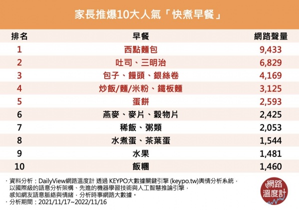 10大人氣快煮早餐。(圖/網路溫度計)