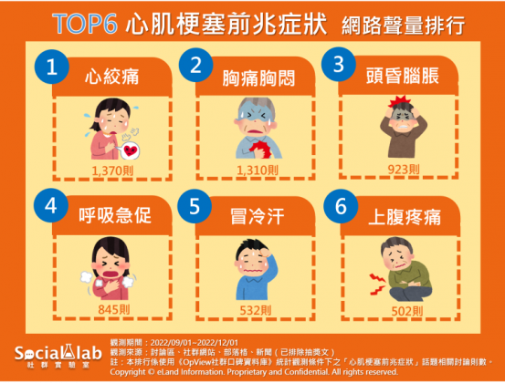 心肌梗塞前兆症狀TOP6。(圖/社群實驗室)
