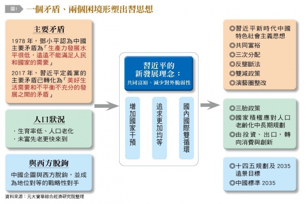 一個矛盾、兩個困境塑出習思想。（圖／台灣銀行家）