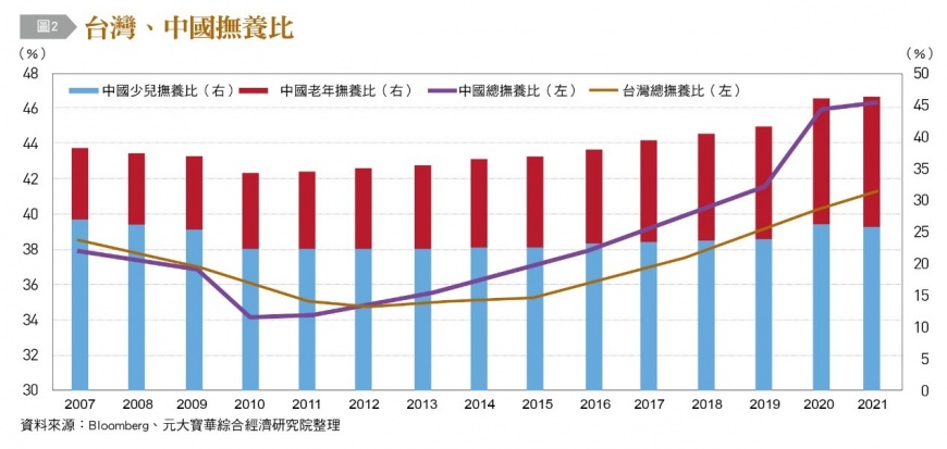 台灣、中國撫養比。（圖／台灣銀行家）