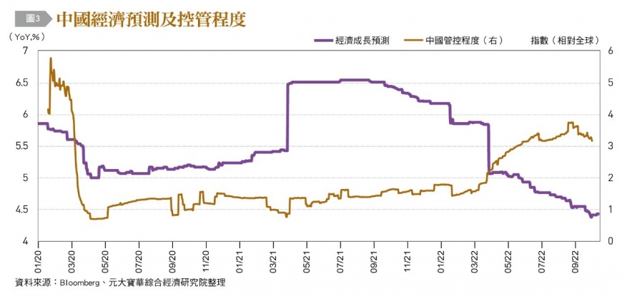中國經濟預測與控管程度。（圖／台灣銀行家）