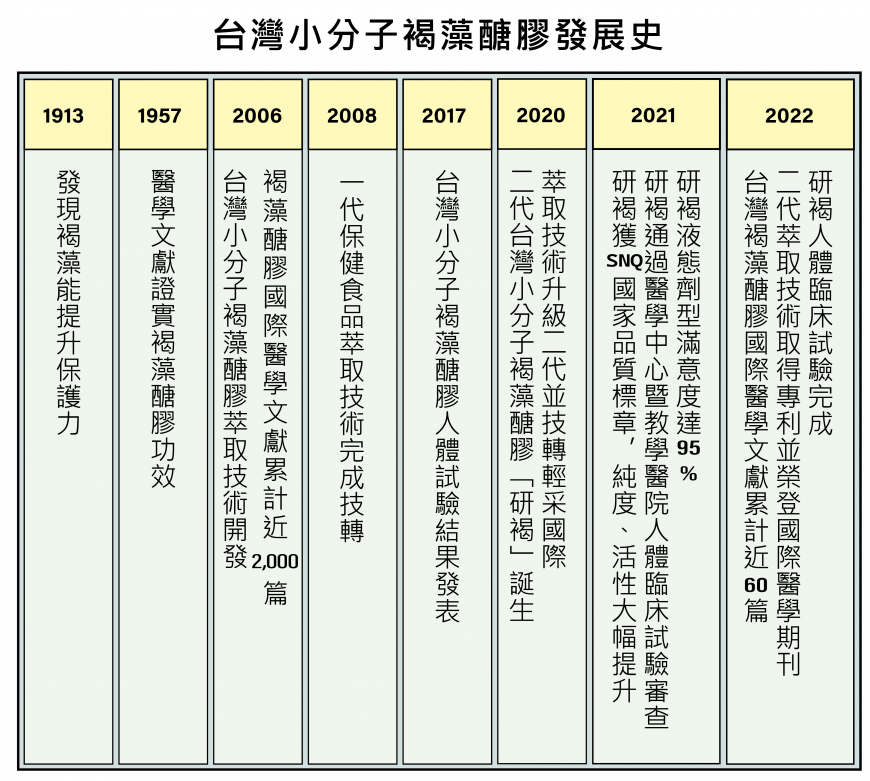 台灣小分子褐藻醣膠發展史