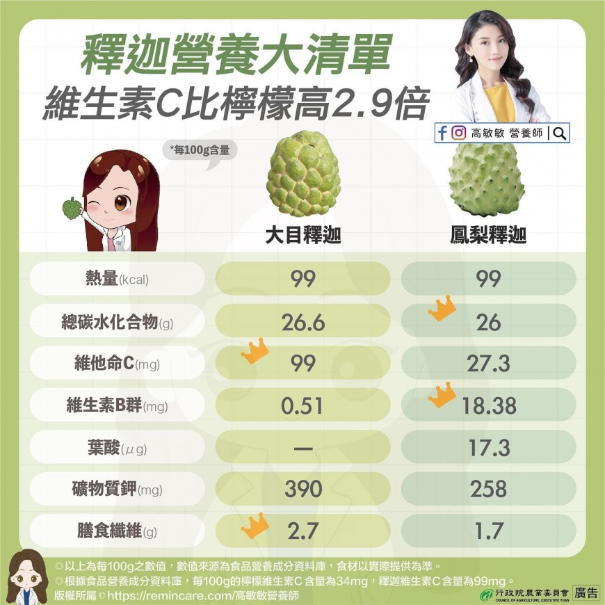 釋迦的維生素C比檸檬高出2.9倍。(圖/翻攝自高敏敏營養師臉書)