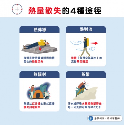 熱量散失4種途徑。(圖/翻攝自翁梓華醫師 臉書)