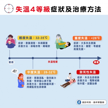 失溫的治療方式。(圖/翻攝自翁梓華醫師 臉書)