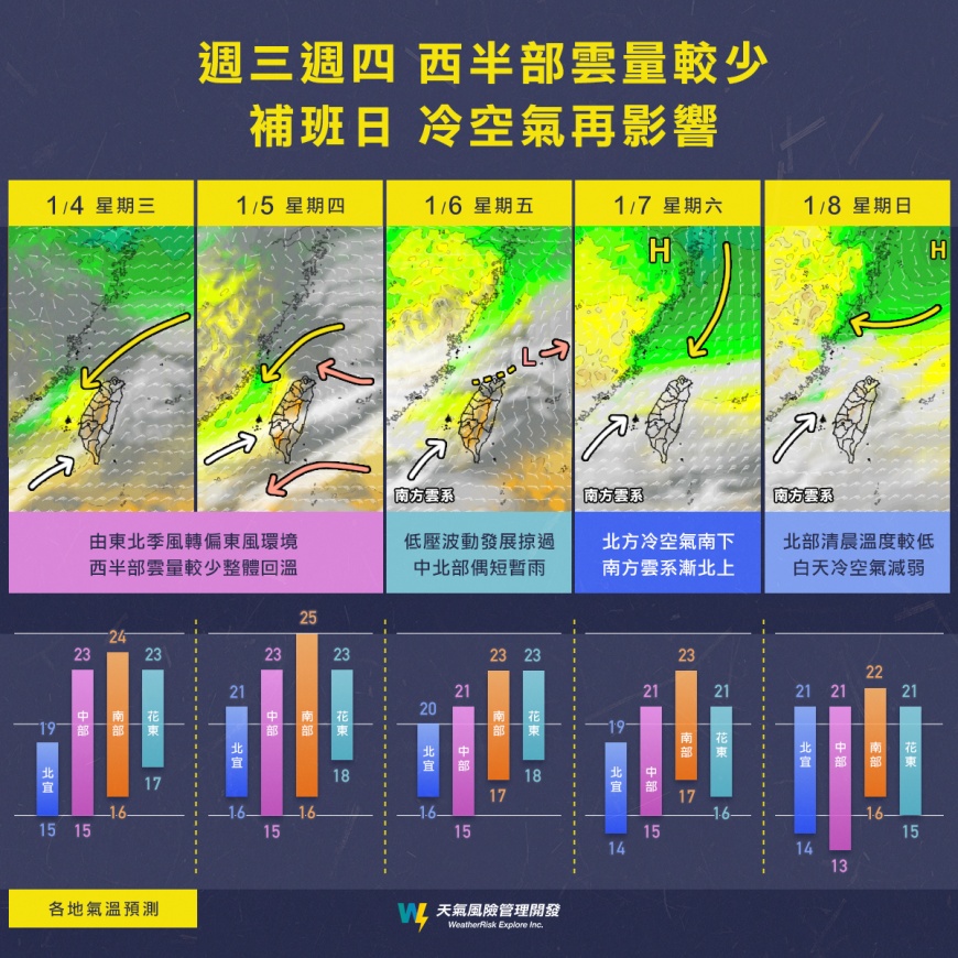 週三週四西半部雲量較少,補班日將受冷空氣影響。(圖/翻攝自臉書 天氣風險 WeatherRisk)