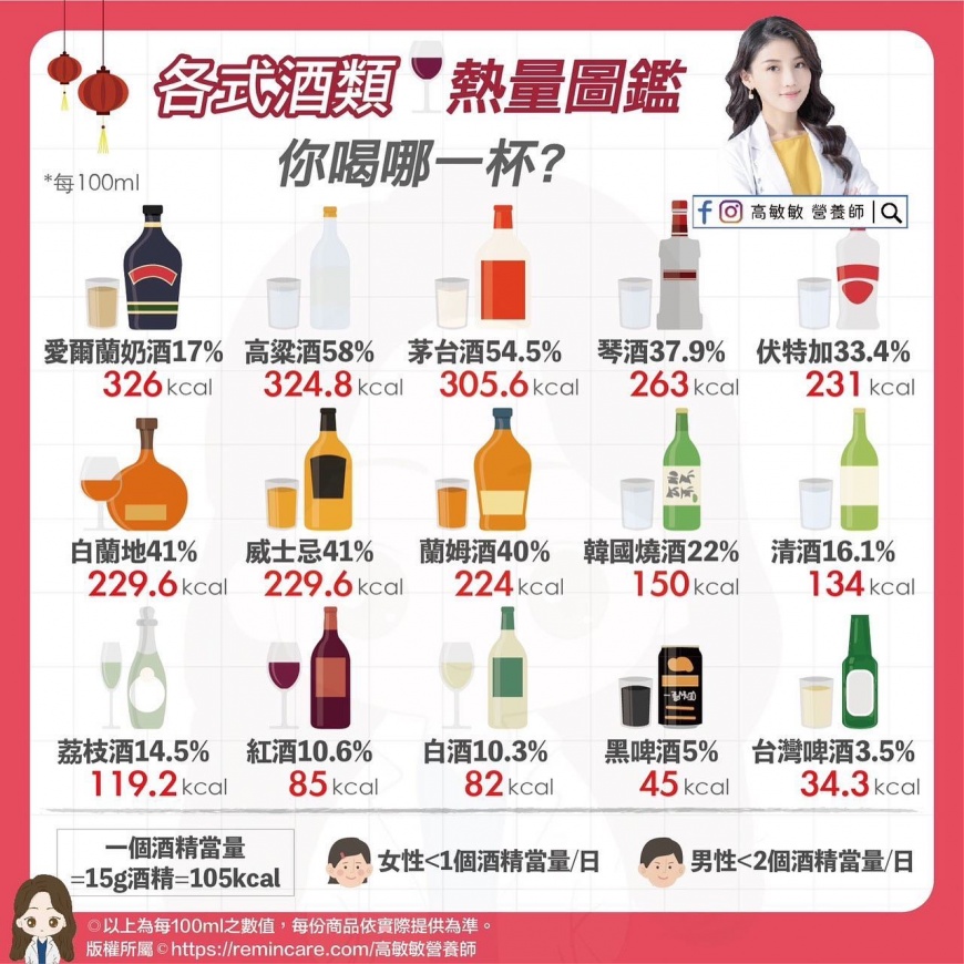 各式酒類熱量。（圖／翻攝自營養師高敏敏臉書）