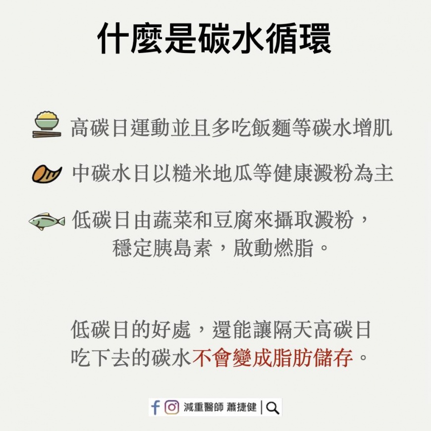 碳水循環原理。（圖／翻攝自減重醫師 蕭捷健臉書）