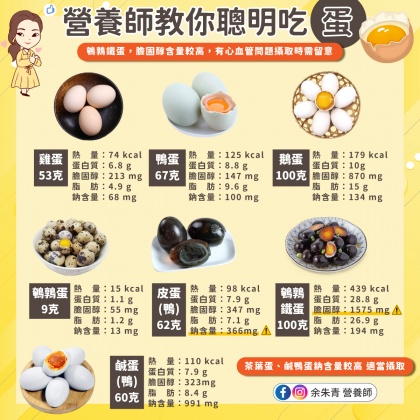 余朱青營養師曝7種常見蛋類所含的營養成分。（圖／翻攝自余朱青營養師臉書）