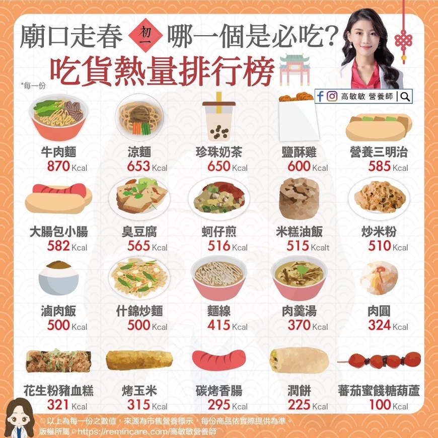 廟口美食熱量表。（圖／翻攝自高敏敏營養師臉書）
