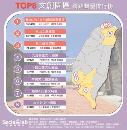 TOP8文創園區網路聲量排行榜。(圖/社群實驗室)