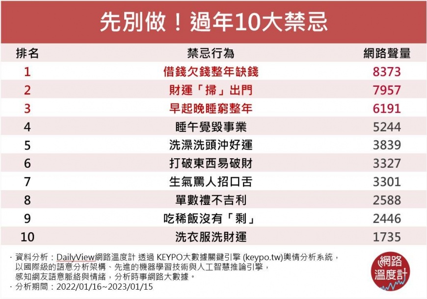 過年10大禁忌。(圖/網路溫度計)