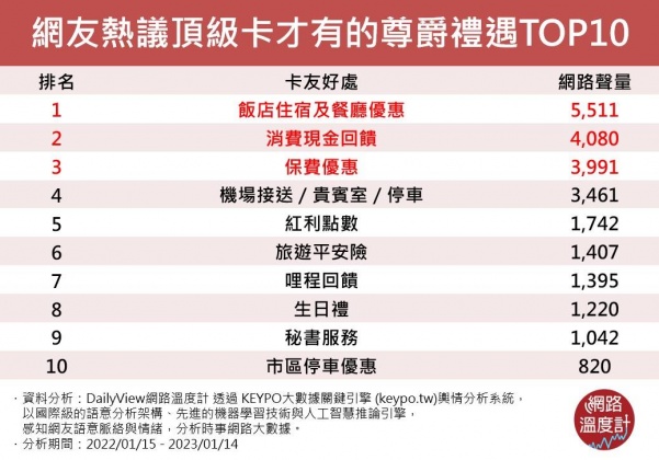 網議頂級卡才有的尊爵禮遇。(圖/網路溫度計)