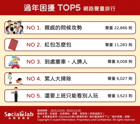 過年困擾TOP5。（圖／社群實驗室）
