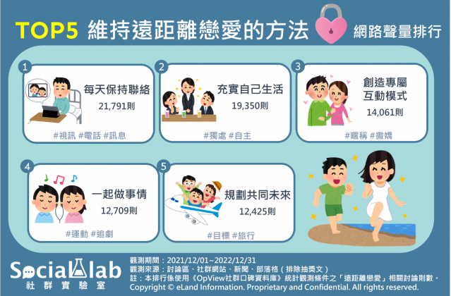 維持遠距離戀愛的方法TOP5。(圖/社群實驗室)