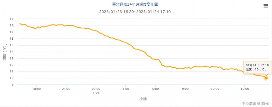 彭啟明表示,台北低溫已跌破10度,且「越晚會越冷」。(圖/翻攝自「氣象達人彭啟明」臉書)