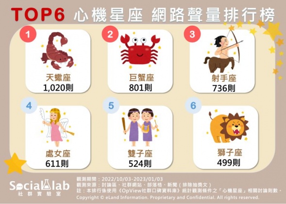 TOP6心機星座網路聲量排行榜。(圖/社群實驗室)