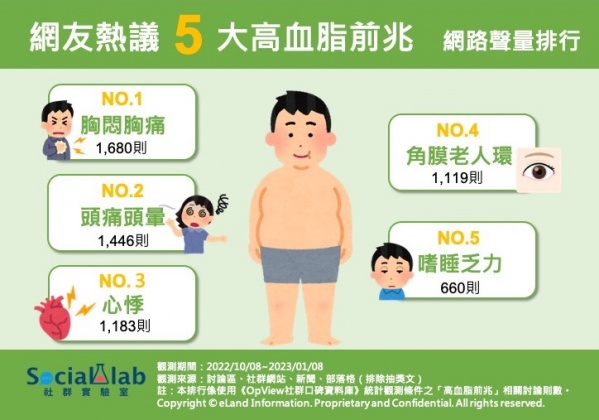 TOP5高血脂前兆網路聲量排行榜。（圖／社群實驗室）